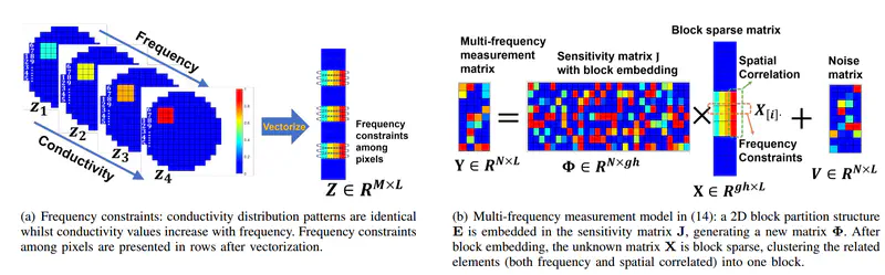 Multi-Frequency Electromagnetic Tomography for Acute Stroke Detection Using Frequency-Constrained Sparse Bayesian Learning