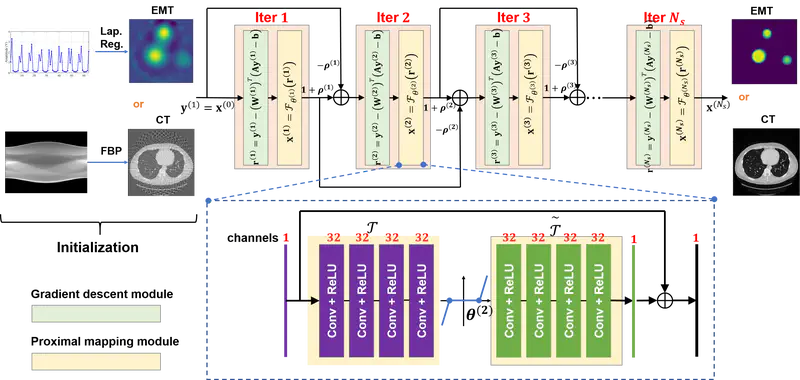 FISTA-Net: Learning a Fast Iterative Shrinkage Thresholding Network for Inverse Problems in Imaging